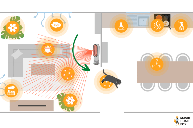 Der Dyson Purifier Hot+Cool Formaldehyde HP09 erwärmt eine Fläche mit Hilfe der Schwenkfunktion.